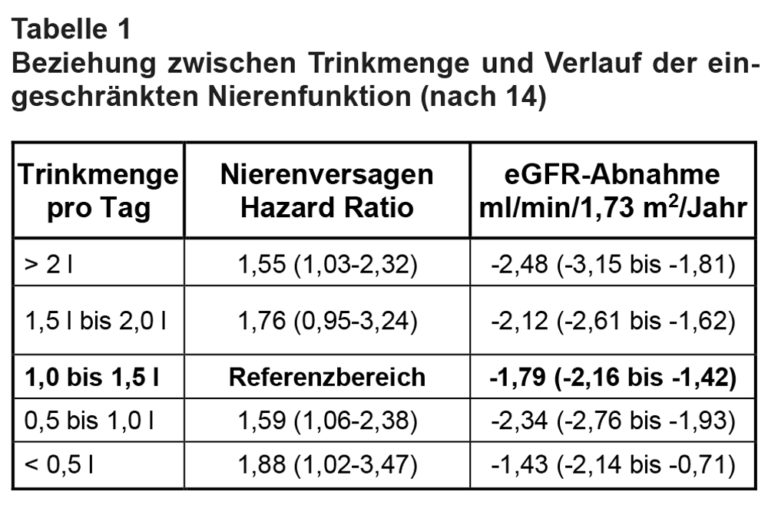 Welche Trinkmenge Ist Bei Niereninsuffizienten Patienten Optimal Im
