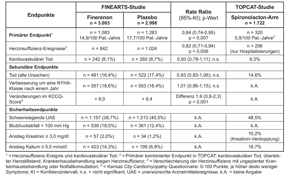 Finerenon Zur Behandlung Der Herzinsuffizienz Mit Erhaltener